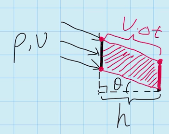 倾斜微元在时间间隔内扫过的控制体积