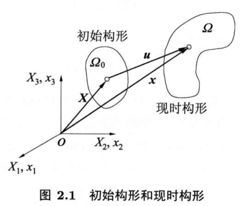 初始构形与现时构形中的质点位置和位移